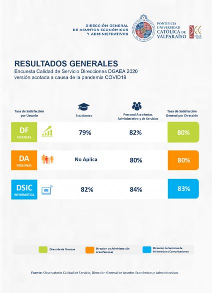 Resultados Encuesta Anual Calidad de Servicio DGAEA – PUCV – 2020 - Foto 1